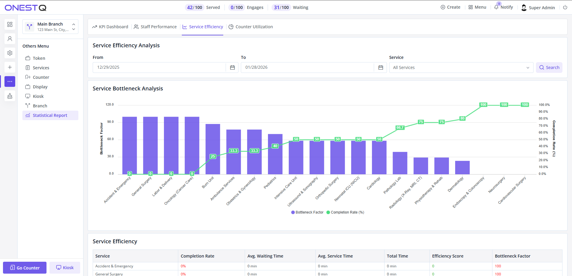 Service efficiency report